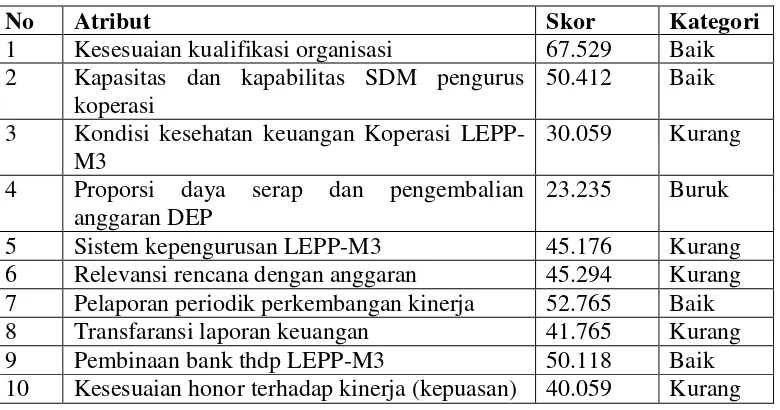 Tabel 4 Penilaian kelembagaan LEPP-M3 dalam pelaksanaan program PEMP di Kecamatan Tobelo 