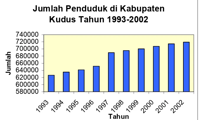 Gambar 4.2. Jumlah Penduduk Kabupaten Kudus tahun 1993-2002 Sumber : BPS Kabupaten Kudus, 2002 