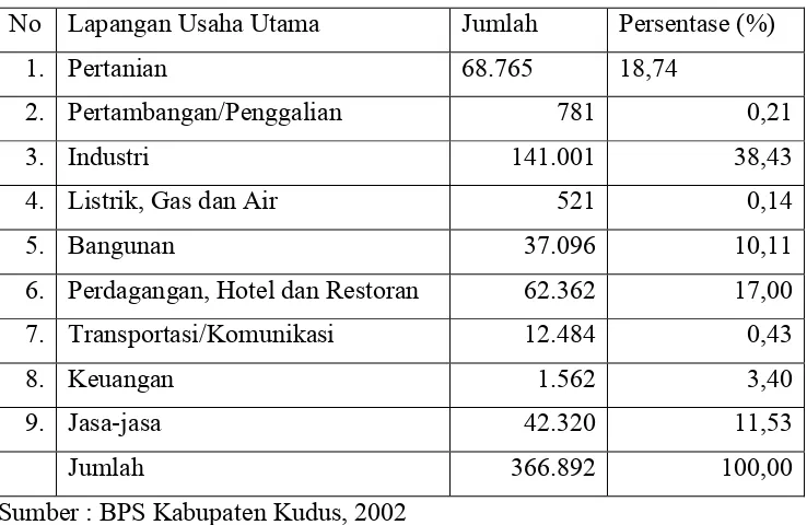 Tabel 4.3. Penduduk (10 tahun ke atas) yang Bekerja menurut Lapangan Usaha Utama di Kabupaten Kudus Tahun 2002 