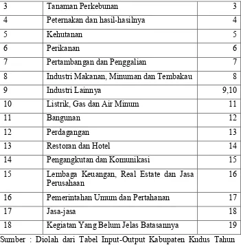 Tabel I-O Kabupaten Kudus 