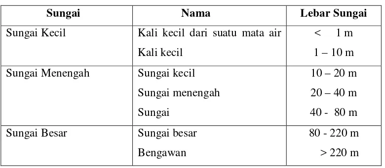 Tabel 2.1 : Klasifikasi sungai (KERN et  al.,1994, di Maryono, A., 2002) 