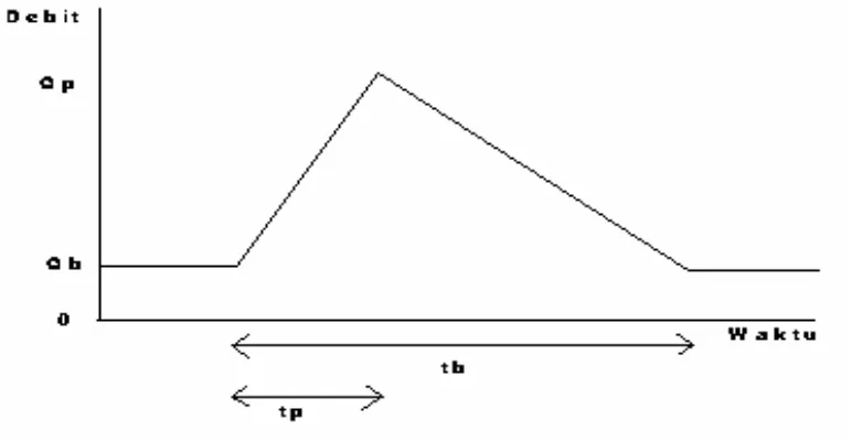 Gambar  2.3 Sketsa parameter hidrograf sintetik 
