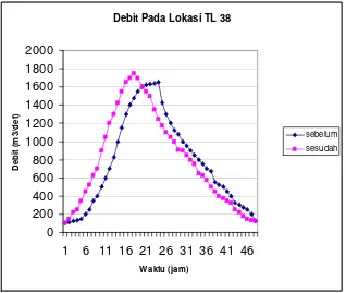 Gambar 4.4 Perbandingan hidrograf debit pada lokasi TL 38 