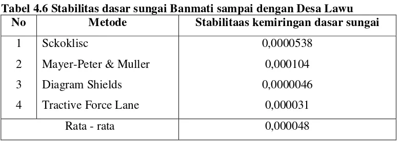 Tabel 4.6 Stabilitas dasar sungai Banmati sampai dengan Desa Lawu 