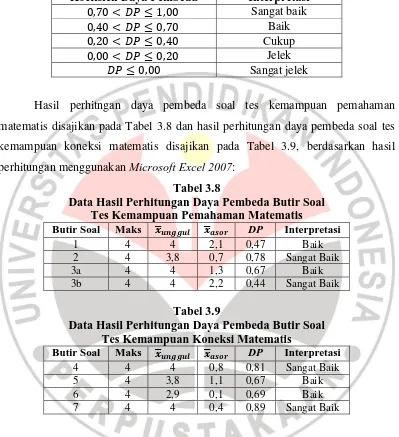 Tabel 3.8 Data Hasil Perhitungan Daya Pembeda Butir Soal 