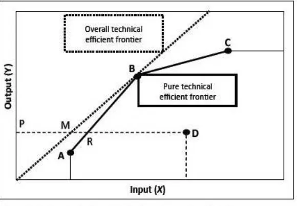 Gambar 2. Scale dan Technical Efficiency