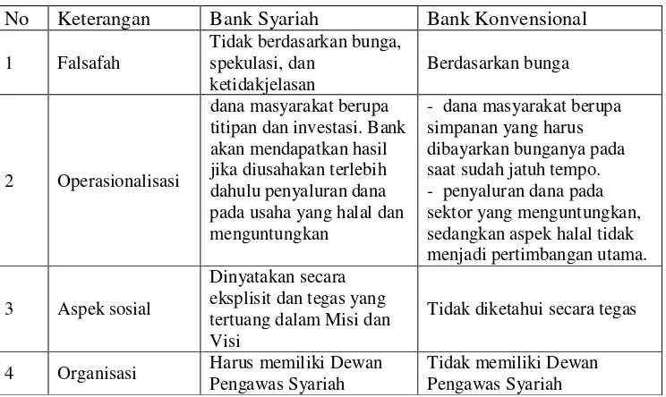 Tabel 2.1 : Perbandingan antara Bank Syariah dan Bank Konvensional 