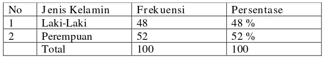 Table 4.1 Distribusi Jenis Kelamin Responden 