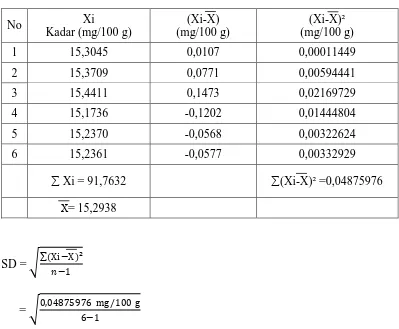 tabel = α/ 2 = 4,0321. 
