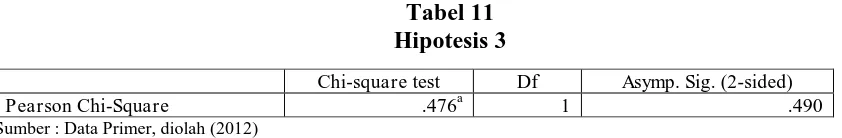 Tabel 11 Hipotesis 3 