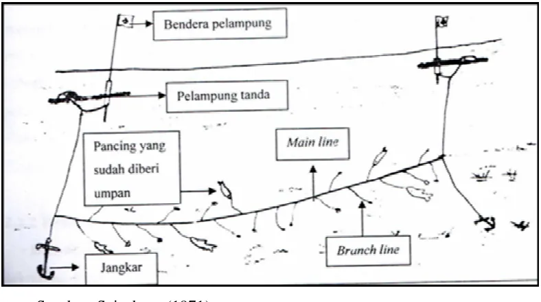 Gambar 5 Konstruksi umum rawai dasar di Kabupaten Halmahera Utara. 
