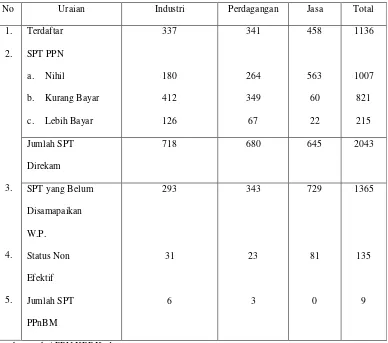 Tabel 1.1 Laporan Pengolahan Data SPT masa PPN 