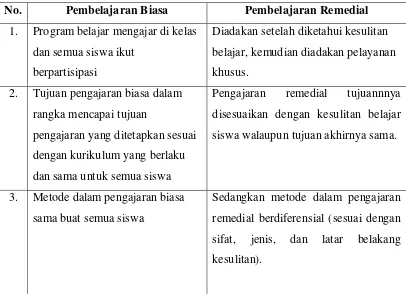 Tabel 1. Perbedaan Pembelajaran Biasa dengan Pembelajaran Remedial 