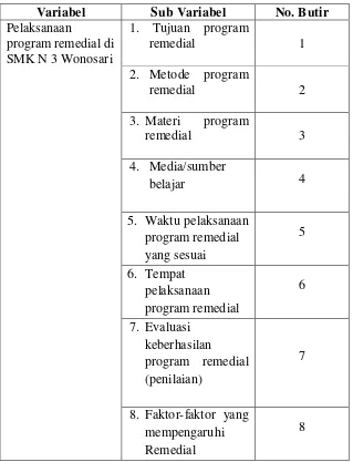 Tabel. 4. Kisi-kisi Instrumen Pelaksanaan program remedial di SMK N 3 Wonosari 