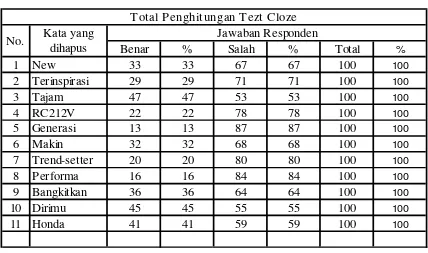 Tabel. 9 Total Skor Test Cloze 