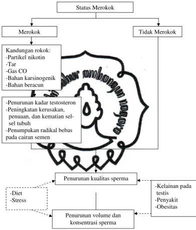 Gambar 3commit to user . Skema Kerangka Pemikiran 