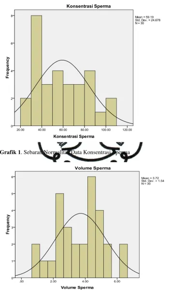 Grafik 1. Sebaran Normalitas Data Konsentrasi Sperma 