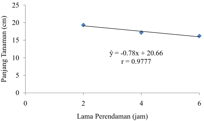 Grafik hubungan lama perendaman terhadap panjang tanaman bawang merah umur 7 MST dapat dilihat pada Gambar 1 berikut 