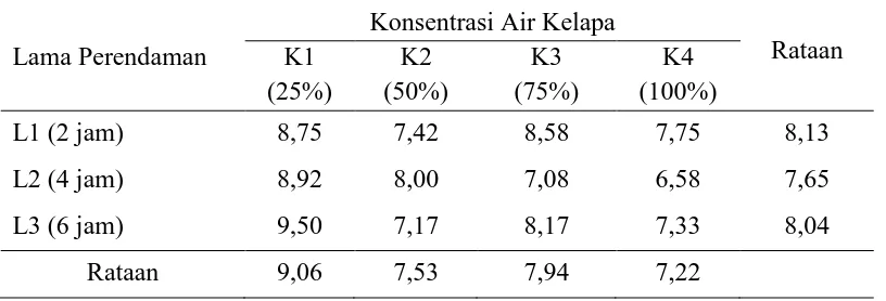 Tabel 4.  Jumlah suing per sampel (g) pada perlakuan konsentrasi air kelapa dengan lama perendaman 