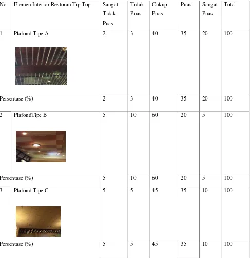 Tabel 4.4 Tingkat kepuasan pengunjung terhadap plafond restoran Tip Top 