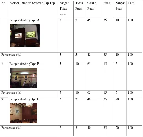 Tabel 4.5 Tingkat kepuasan pengunjung terhadap pelapis dinding restoran Tip Top