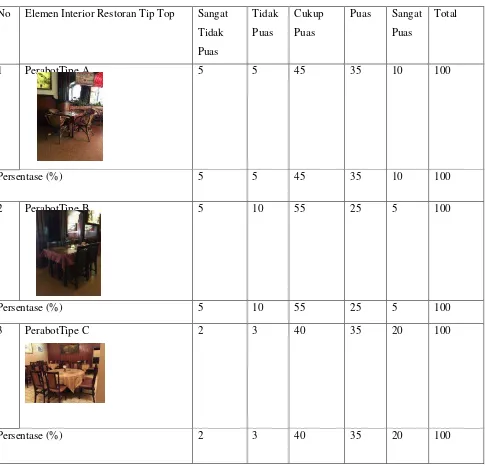 Tabel 4.7 Tingkat kepuasan pengunjung terhadap perabot restoran Tip Top 