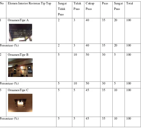 Tabel 4.8 Tingkat kepuasan pengunjung terhadap ornamen restoran Tip Top 