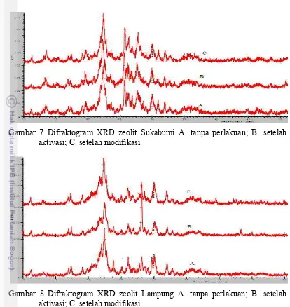 Gambar 7 Difraktogram XRD zeolit Sukabumi A. tanpa perlakuan; B. setelah 