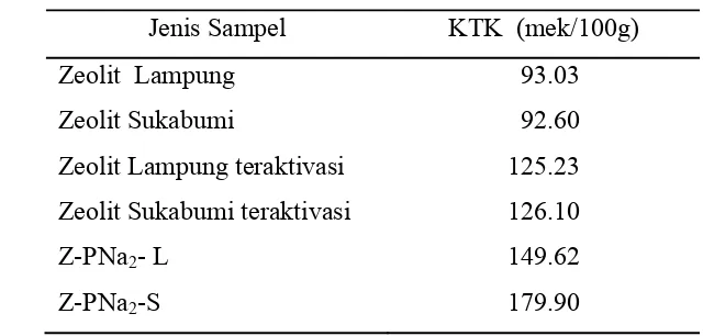 Tabel 4 Hasil pengukuran KTK 