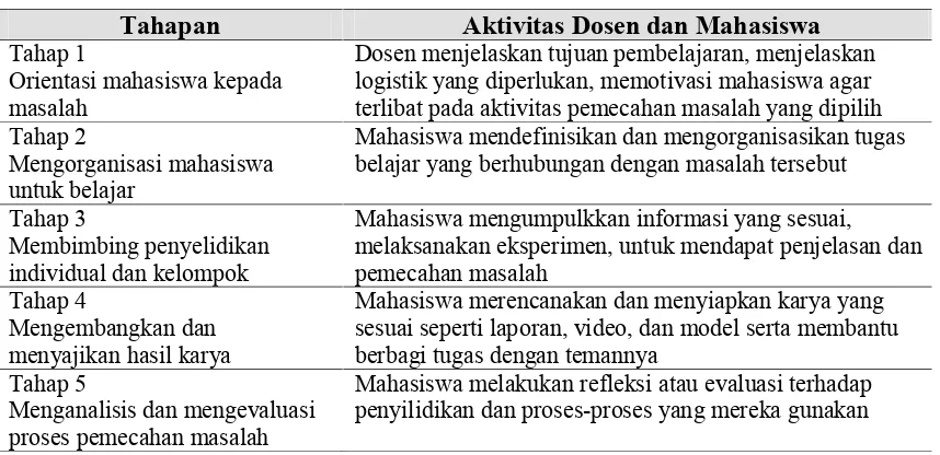 Tabel Tahapan Problem Based Learning
