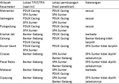 Tabel 3. Perbandingan lokasi pembuangan sampah tiap kecamatan di Sudin Jakarta Timur 