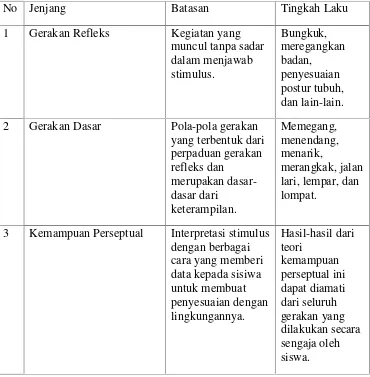 Tabel 1. Jenjang Ranah Psikomotor