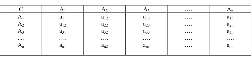 Tabel 3.2 Matriks Perbandingan Berpasangan  