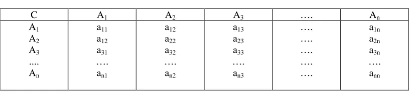 Tabel 3.2 Matriks Perbandingan Berpasangan  