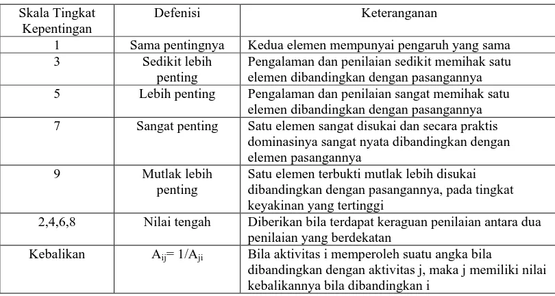 Tabel 3.3 Skala Penilaian Perbandingan 