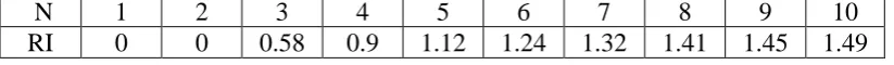 Tabel 3.4 Pembangkit Random (RI) 