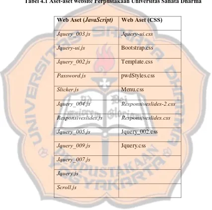 Tabel 4.1 Aset-aset website Perpustakaan Universitas Sanata Dharma 
