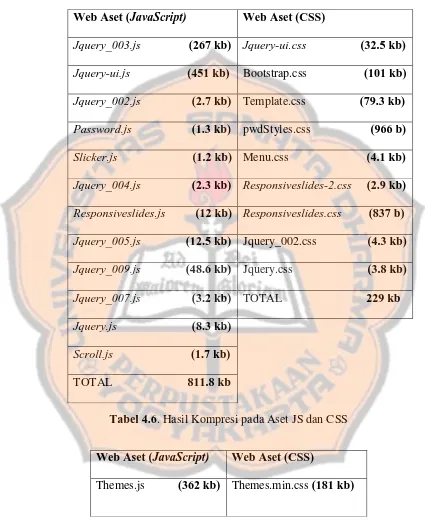 Tabel 4.6. Hasil Kompresi pada Aset JS dan CSS  