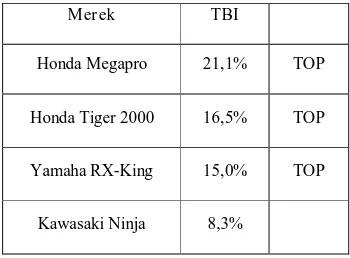 Tabel 1.2 Top Brand Index Sepeda Motor Sport 2009 