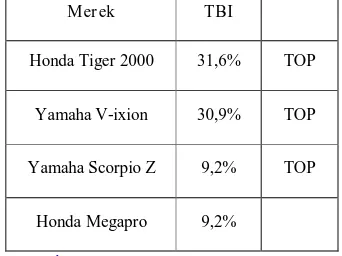 Tabel 1.3 Top Brand Index Sepeda Moto Sport 2010 