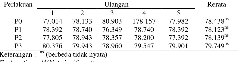 Tabel 3. Rata-rata indeks telur selama penelitian (%) (Table 3. The average of egg index during experiment, %)  
