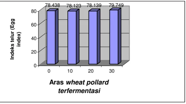 Gambar 1.1. Rerata indeks telur.  (Picture 1.1. The average of egg index) 