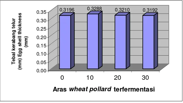 Tabel 4. Rerata tebal kerabang telur selama penelitian (mm) (Table 4. The average egg shell thickness during experiment, mm) 