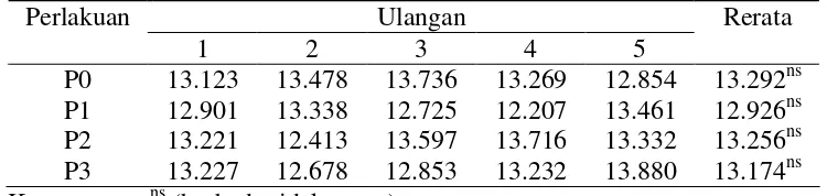 Tabel 5. Rerata berat kuning telur selama penelitian (gram) (table 5. The average of yolk weight during experiment, gram)  
