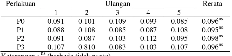 Tabel 6. Rerata indeks putih telur selama penelitian (table 6. The average of albumen index during experiment)  