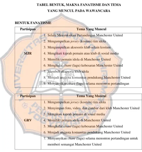 Tabel 4.2 TABEL BENTUK, MAKNA FANATISME DAN TEMA 