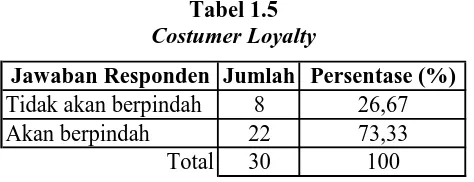 Tabel 1.5  Costumer Loyalty