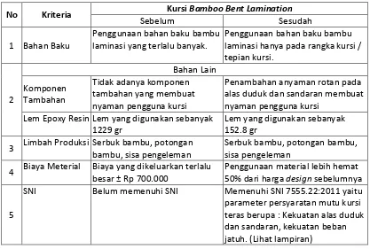 Tabel 2 Benchmarking Kursi Bamboo Bent Lamination 