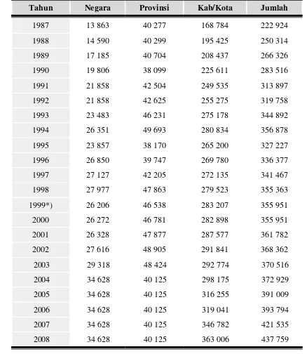 Tabel 2.1.2. Panjang Jalan Dirinci Menurut Tingkat Kewenangan tahun1987-2008 (Km)