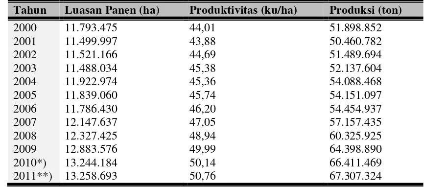 Tabel 2.1.3. Luas, Produktivitas dan Produksi Komoditas Padi Indonesia tahun2000-2011